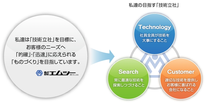 エンジニアリングプラスチック成形・プラスチックマグネット成形・射出成形の株式会社エムジー