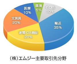 エンジニアリングプラスチック成形・プラスチックマグネット成形・射出成形の株式会社エムジー／主要取引先分野