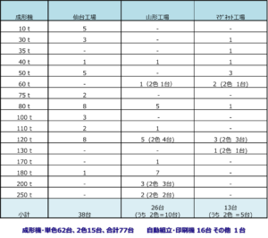 エンジニアリングプラスチック成形・プラスチックマグネット成形・射出成形の株式会社エムジー 設備一覧